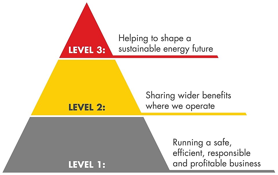 A triangle showing 3 levels of Shell's approach to sustainability. Level 1: Running a safe, efficient, responsible and profitable business; Level 2: Sharing wider benefits where we operate; Level 3: Helping to shape a sustainable energy future